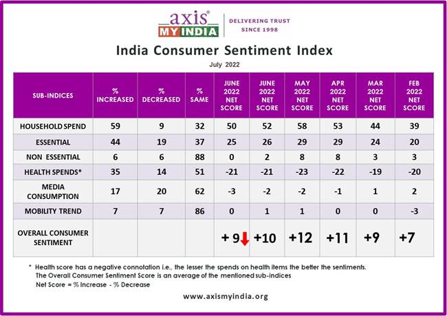 Overall household expense shows the highest dip in the last 3 months, according to Axis My India – CSI